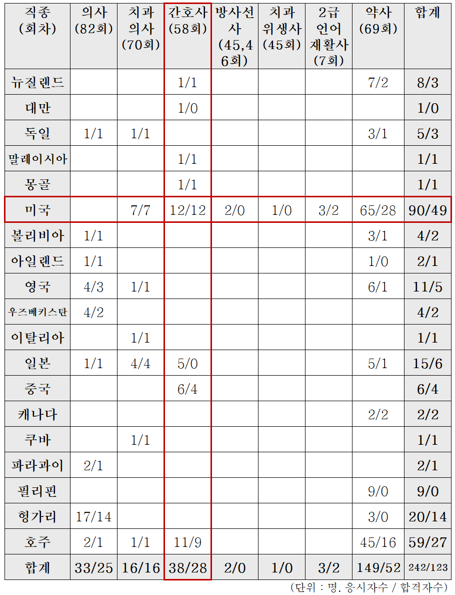 외국대학 출신 응시자 국가시험 (2018년, 한국보건의료인국가시험원)
